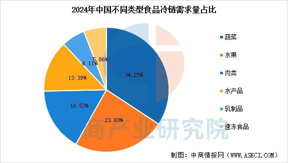 2025年中国冷链物流产业链图谱及投资布局分析(图14)