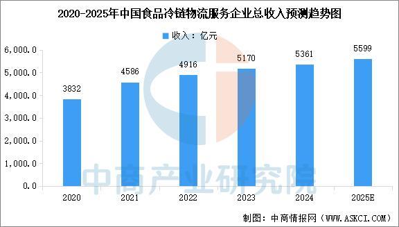 2025年中国冷链物流产业链图谱及投资布局分析(图8)