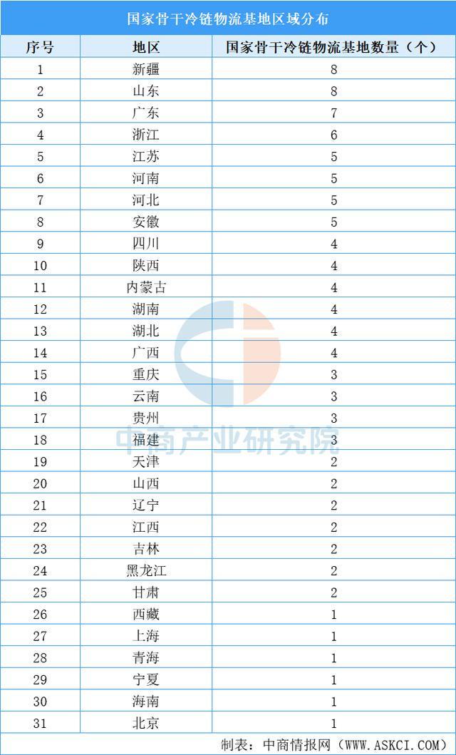 2025年中国冷链物流产业链图谱及投资布局分析(图9)