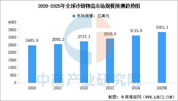 2025年中国冷链物流产业链图谱及投资布局分析(图7)