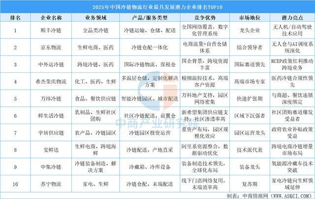 2025年中国冷链物流产业链图谱及投资布局分析(图11)
