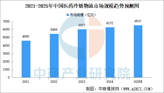 2025年中国医药冷链物流市场规模预测分析（图）