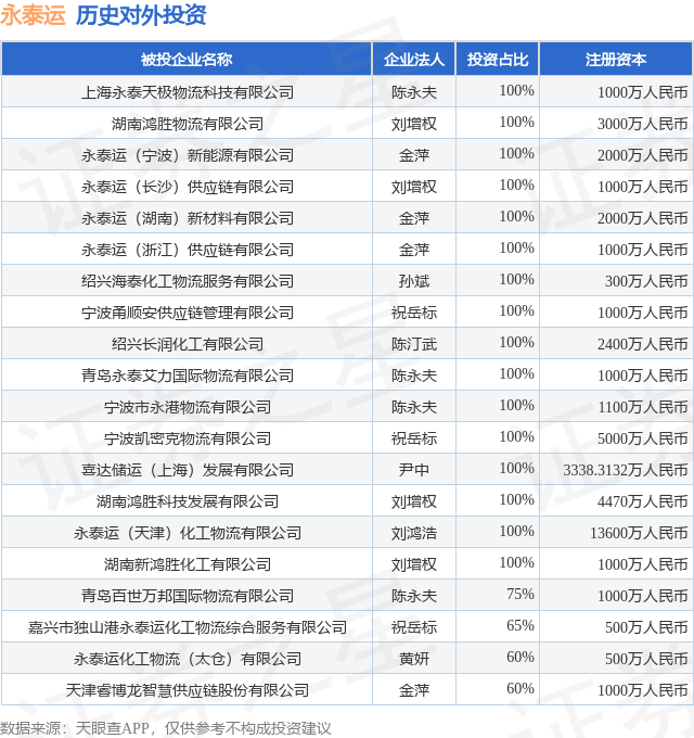 永泰运（001228SZ）新增一起对外投资被投资公司为永泰运（南京）化工物流有限公司