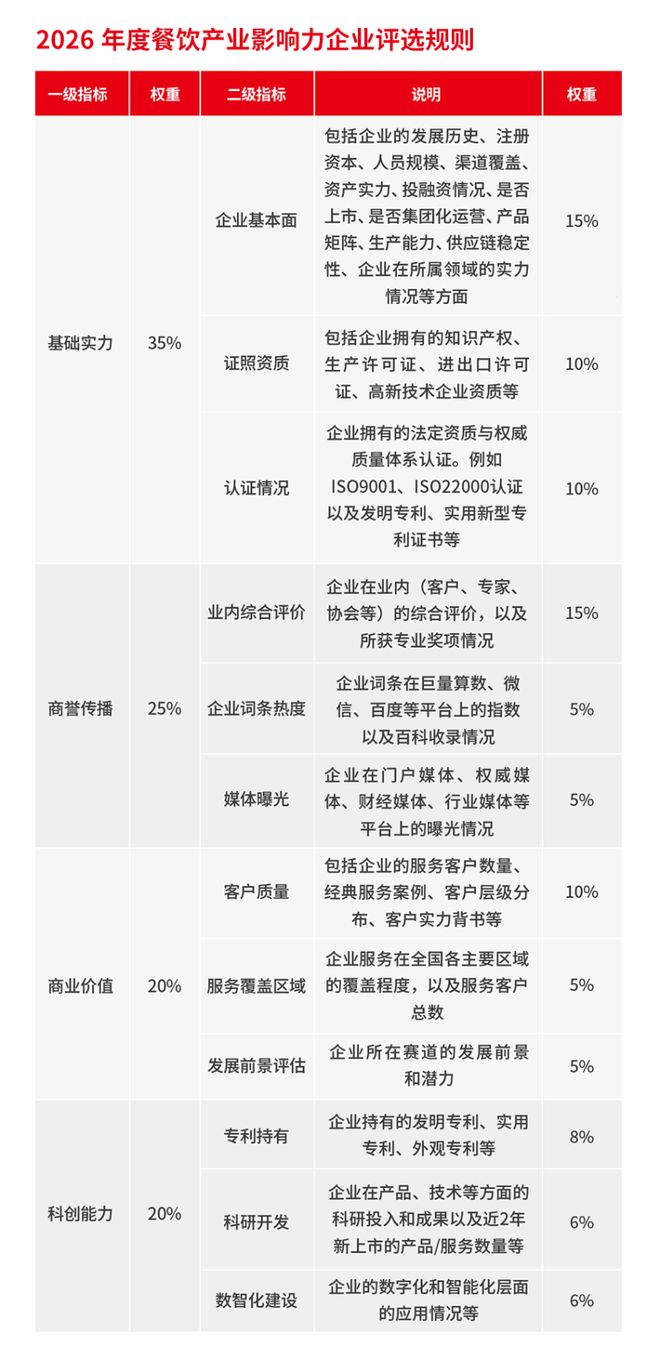 “第六届中国餐饮产业红牛奖”评选正式启动速来报名！(图13)