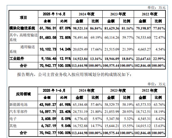 新松供应商北交所成功过会！(图4)