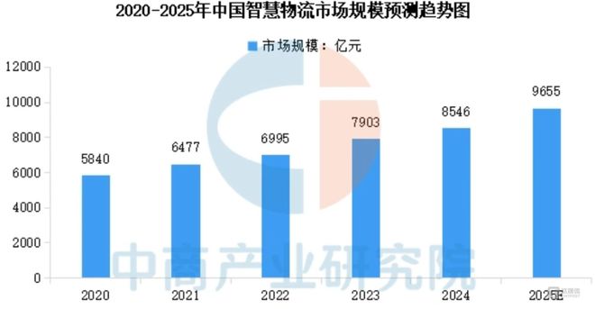 智慧物流2025质变：AI驱动下从规模竞赛转向价值深耕