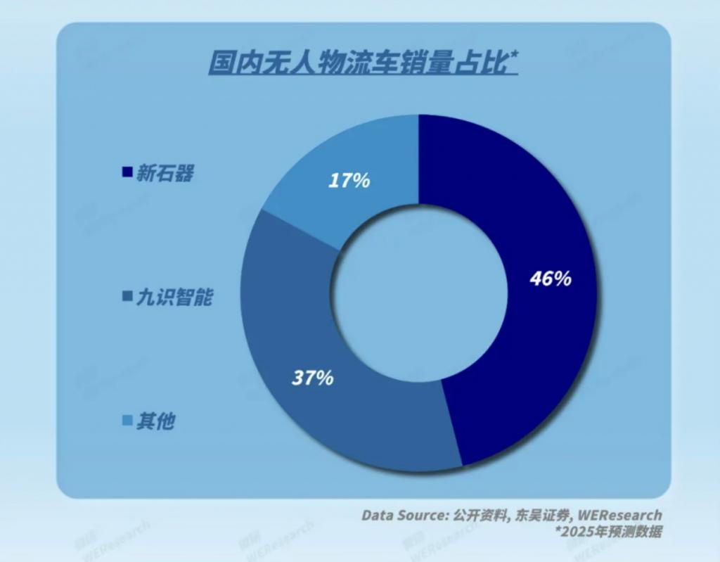 WEResearch报告：无人物流车2028年市场规模预计突破140亿(图2)