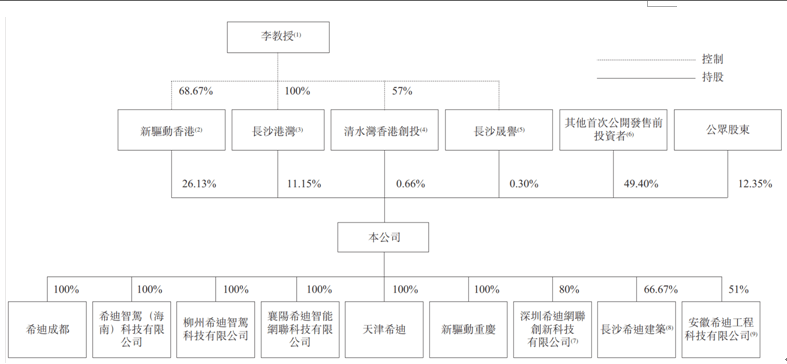 希迪智驾H股上市首日破发(图1)