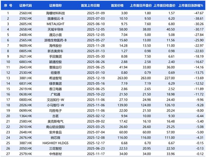 希迪智驾H股上市首日破发(图2)
