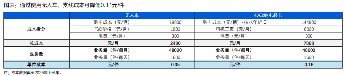 快递行业业务量持续增长“反内卷”利好单票价格回升无人车打开新空间