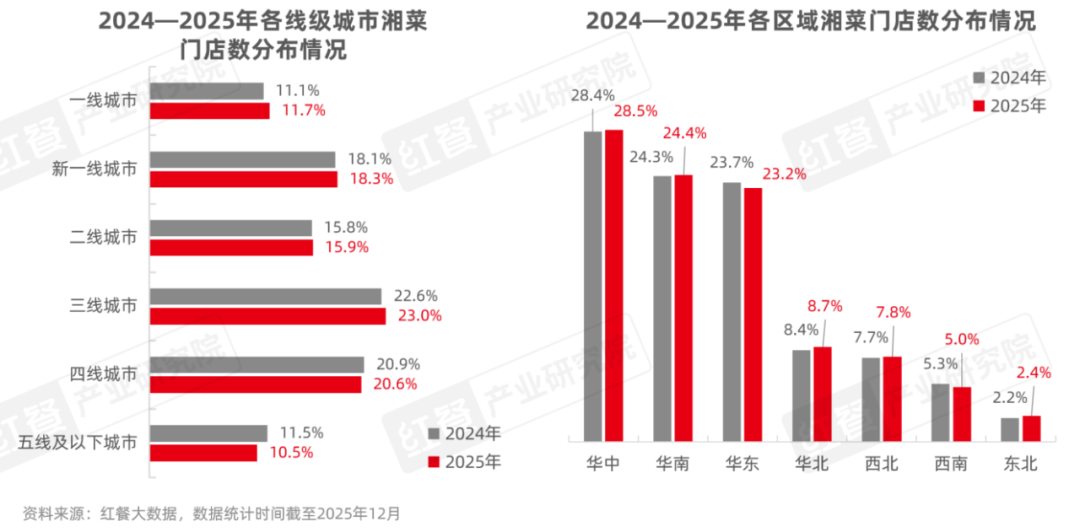 《湘菜发展报告2025》发布：超千亿规模！高性价比、土菜、市井湘菜持续出圈(图2)