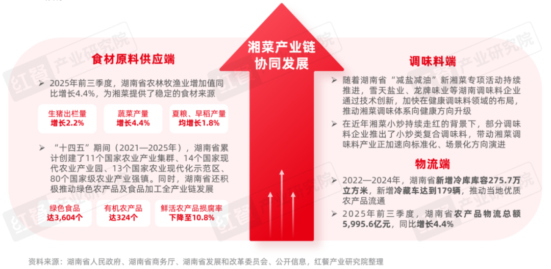 《湘菜发展报告2025》发布：超千亿规模！高性价比、土菜、市井湘菜持续出圈(图11)