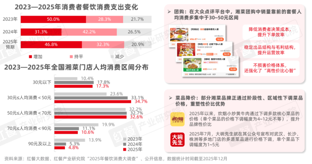 《湘菜发展报告2025》发布：超千亿规模！高性价比、土菜、市井湘菜持续出圈(图5)