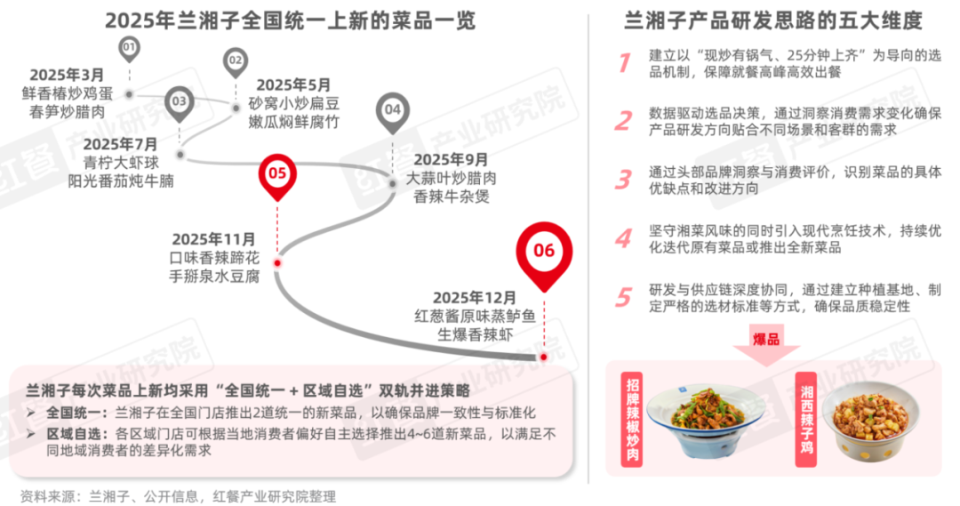 《湘菜发展报告2025》发布：超千亿规模！高性价比、土菜、市井湘菜持续出圈(图6)