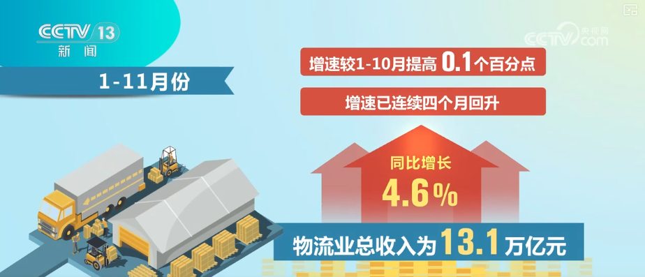 多角度透视前11个月物流运行“成绩单”需求稳增、结构优化、效率提升态势凸显(图7)