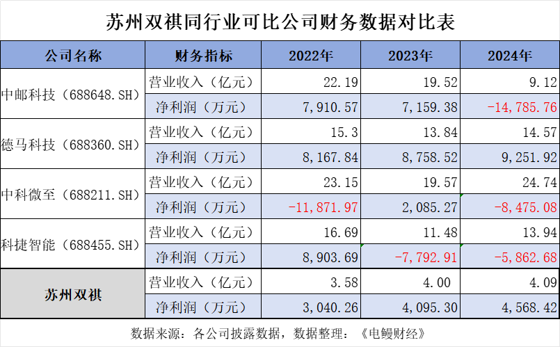 苏州双祺IPO：警惕业绩(图5)