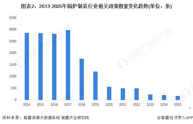 【前瞻分析】2025年中国锅炉制造行业市场需求及发展趋势分析(图3)