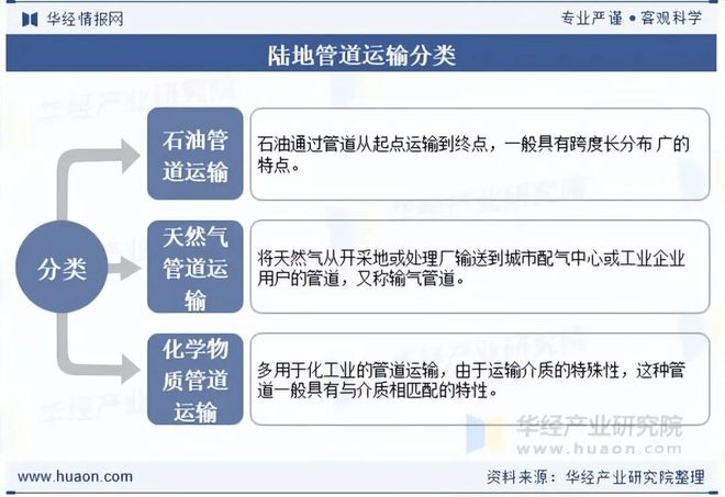 2025年中国陆地管道运输行业发展现状及趋势（附产业链、货运量及货运周转量）「图」