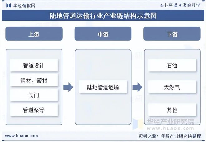 2025年中国陆地管道运输行业发展现状及趋势（附产业链、货运量及货运周转量）「图」(图3)