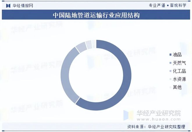 2025年中国陆地管道运输行业发展现状及趋势（附产业链、货运量及货运周转量）「图」(图4)