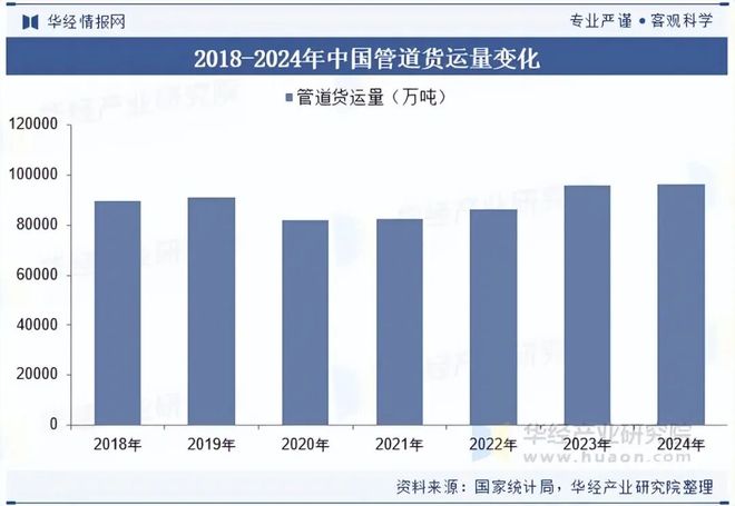 2025年中国陆地管道运输行业发展现状及趋势（附产业链、货运量及货运周转量）「图」(图5)