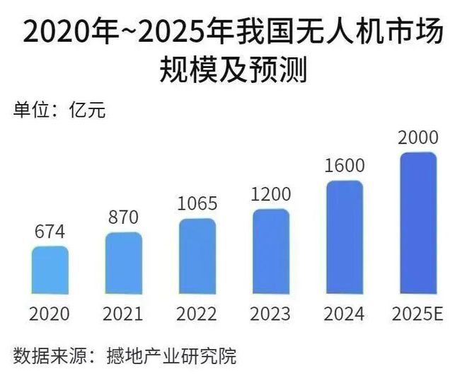 数据！中国无人机点亮低空经济新蓝海(图2)