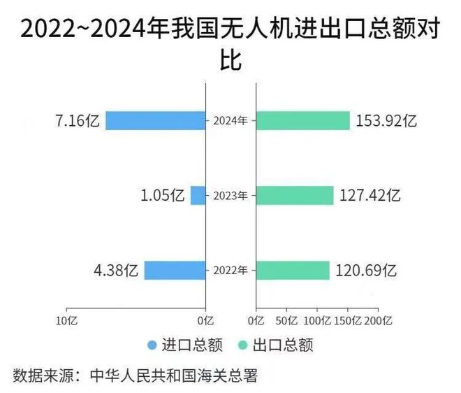 数据！中国无人机点亮低空经济新蓝海