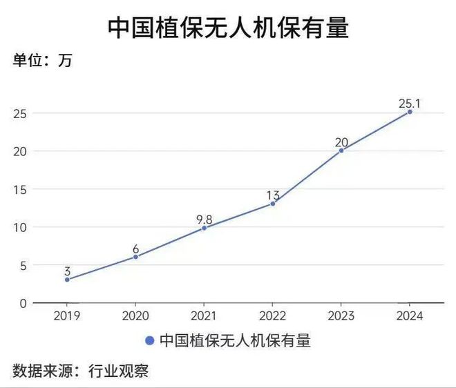 数据！中国无人机点亮低空经济新蓝海(图3)