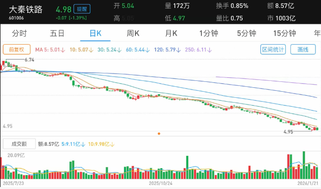牛市中创下40个月新低！大秦铁路与大市严重背离须以时间换空间