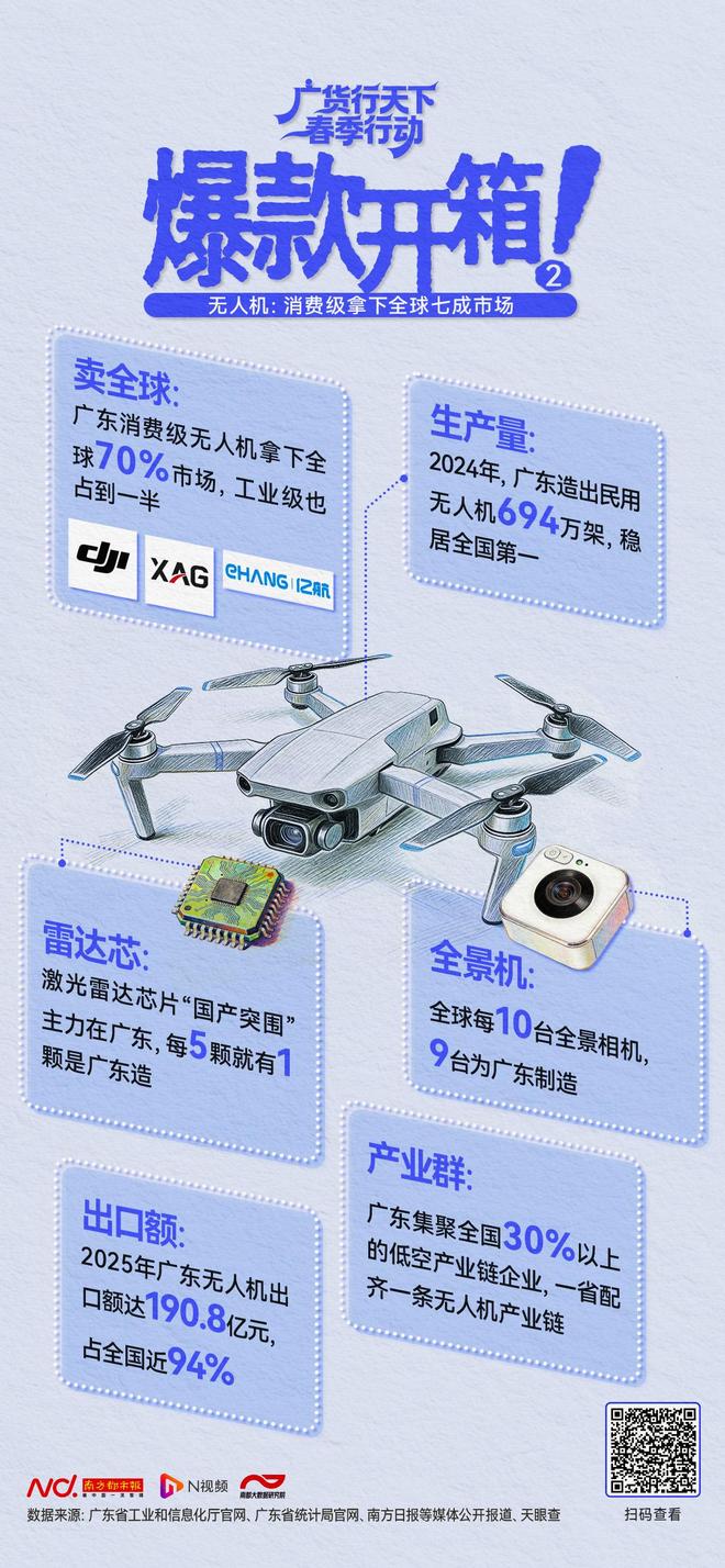 开箱广货爆款！中国无人机“飞向世界”广东占据C位(图1)