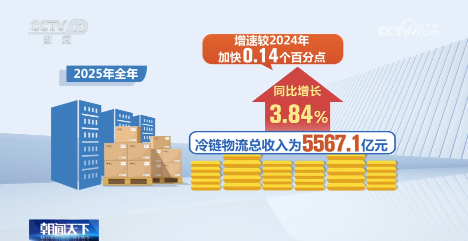 2025年我国冷链物流市场规模持续扩大(图1)