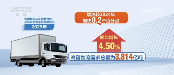 3814亿吨、55671亿元成绩“亮眼”！数说我国冷链物流行业稳步增长(图1)