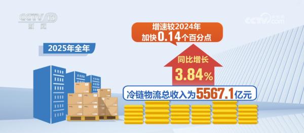 3814亿吨、55671亿元成绩“亮眼”！数说我国冷链物流行业稳步增长(图2)