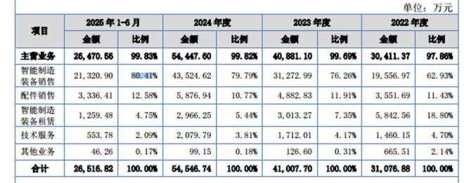 锐翔智能：客户集中度高低研发高毛利现金充裕仍募5000万补流｜IPO观察