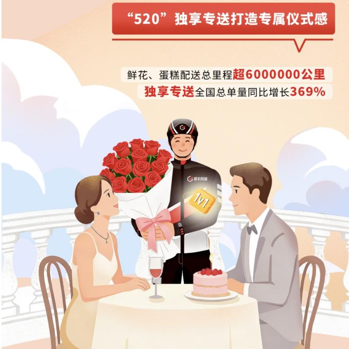 顺丰同城七周年：乘势万亿即时零售护航新消费无限可能(图4)