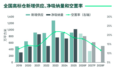 CBRE发布《2026年中国房地产市场展望》仓储物流篇