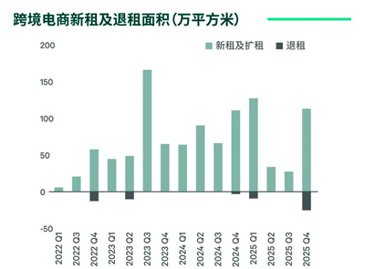 CBRE发布《2026年中国房地产市场展望》仓储物流篇(图3)