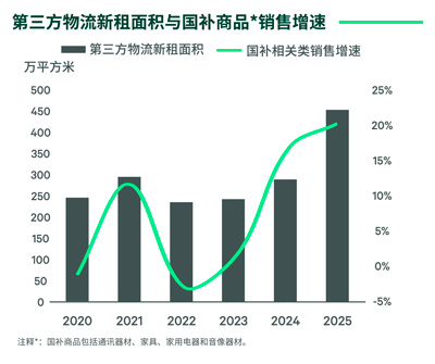 CBRE发布《2026年中国房地产市场展望》仓储物流篇(图5)
