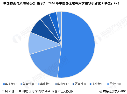 2025年中国冷链物流行业区域市场现状分析华东地区发展较为领先【组图】(图2)