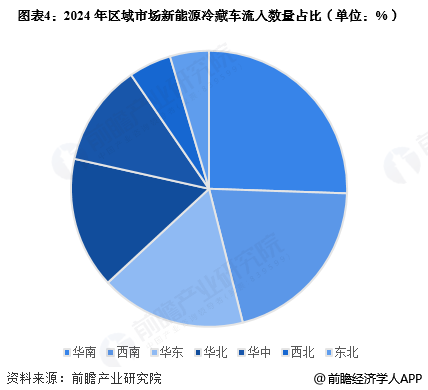 2025年中国冷链物流行业区域市场现状分析华东地区发展较为领先【组图】(图4)