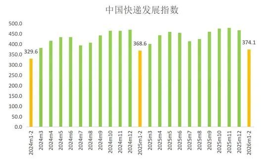 2026年1—2月中国快递发展指数报告