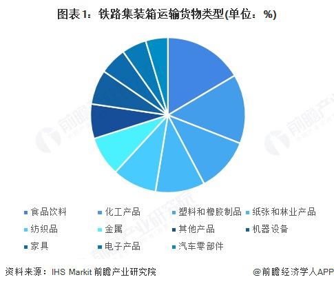 2025年中国铁路集装箱运输行业细分食品饮料运输市场分析2025年量约691万TEU