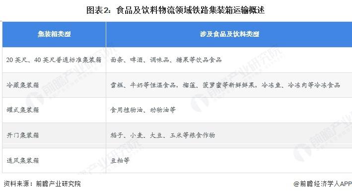2025年中国铁路集装箱运输行业细分食品饮料运输市场分析2025年量约691万TEU(图2)