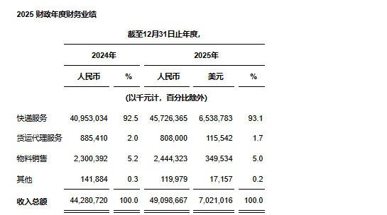中通快递发布2025年第四季度及2025财政年度未经审计财务业绩(图3)