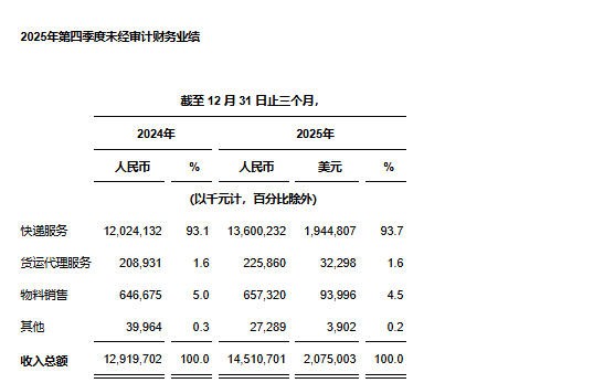 中通快递发布2025年第四季度及2025财政年度未经审计财务业绩(图1)