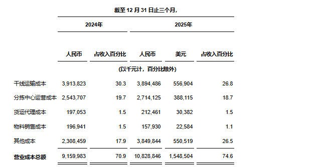 中通快递发布2025年第四季度及2025财政年度未经审计财务业绩(图2)