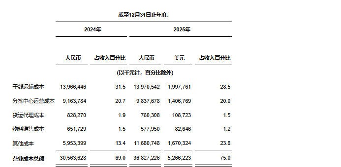 中通快递发布2025年第四季度及2025财政年度未经审计财务业绩(图4)