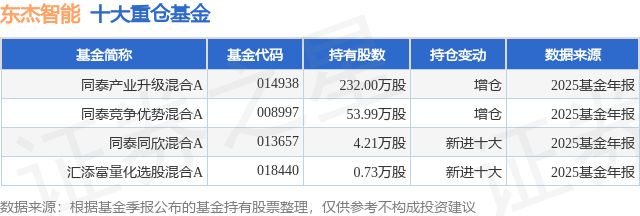 3月20日东杰智能跌510%同泰产业升级混合A基金重仓该股(图1)