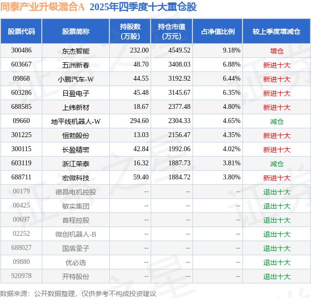 3月20日东杰智能跌510%同泰产业升级混合A基金重仓该股(图2)