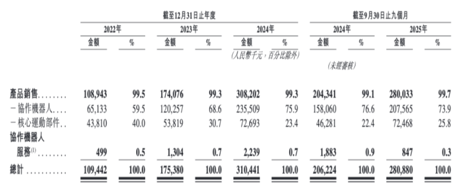 协作机器人龙头赴港“补血”(图1)